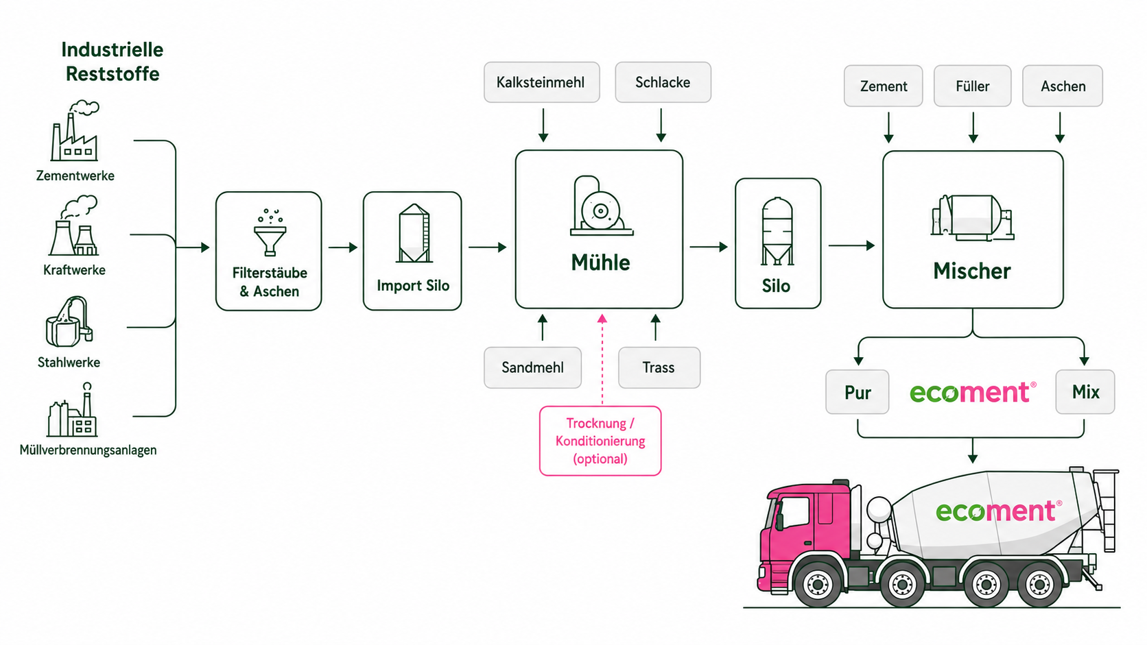 Diagramm des ecoment Herstellungsprozesses: von industriellen Stoffströmen über Aufbereitung und Dosierung bis zum fertigen Bindemittel.
